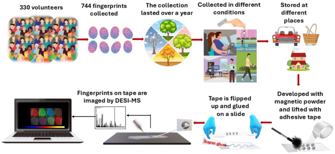 Determining time since deposition of latent fingerprints on forensic adhesive tape using ultrafast DESI-MS and machine learning