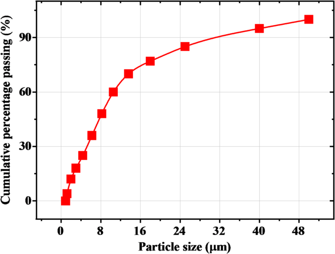 Impact of modified aggregate gradation on the workability, mechanical, microstructural and radiation shielding properties of recycled aggregate concrete