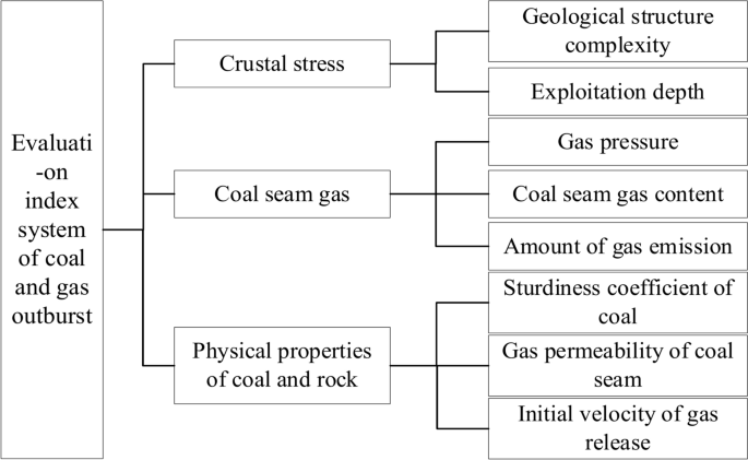 Risk identification of coal and gas outburst based on improved CUOWGA weighting TOPSIS model