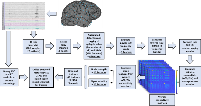 Predicting seizure onset zones from interictal intracranial EEG using functional connectivity and machine learning
