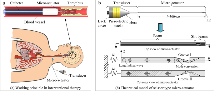 Multi objective optimization and experimental investigation of the stirring performance of a novel micro actuator