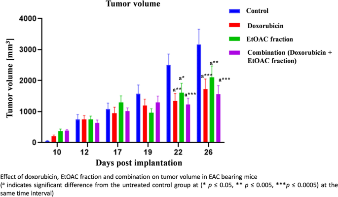 Corchorus olitorius exhibits antiproliferative potential supported by metabolic profiling and integrative biological analyses
