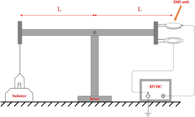 Sawtooth multi-ring electrodes for ionic wind propulsion