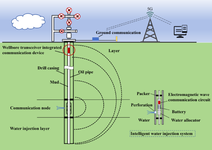 A novel wireless electromagnetic wave transmission method applicable to water injection wells and analysis of the influence factors