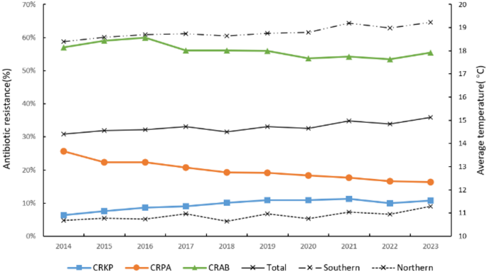 Panel data analysis of the effect of ambient temperature on antimicrobial resistance in China