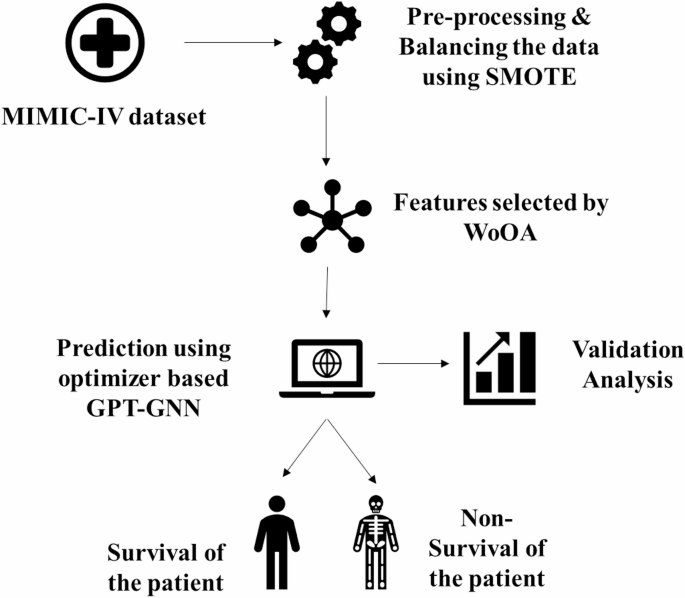 Bio inspired feature selection and graph learning for sepsis risk stratification