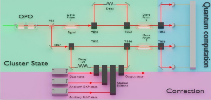 A complete continuous-variable quantum computation architecture based on the 2D spatiotemporal cluster state