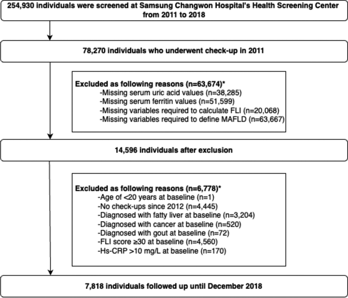 Synergistic impact of serum uric acid and ferritin on MAFLD risk: A comprehensive cohort analysis