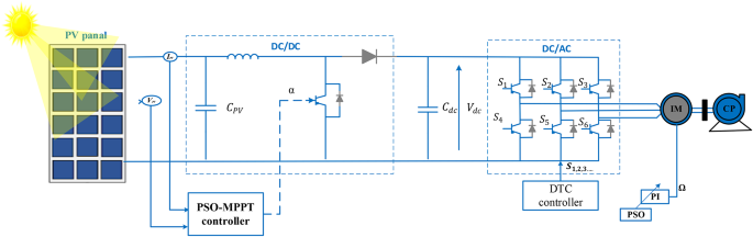 Improving photovoltaic water pumping system performance with PSO-based MPPT and PSO-based direct torque control using real-time simulation