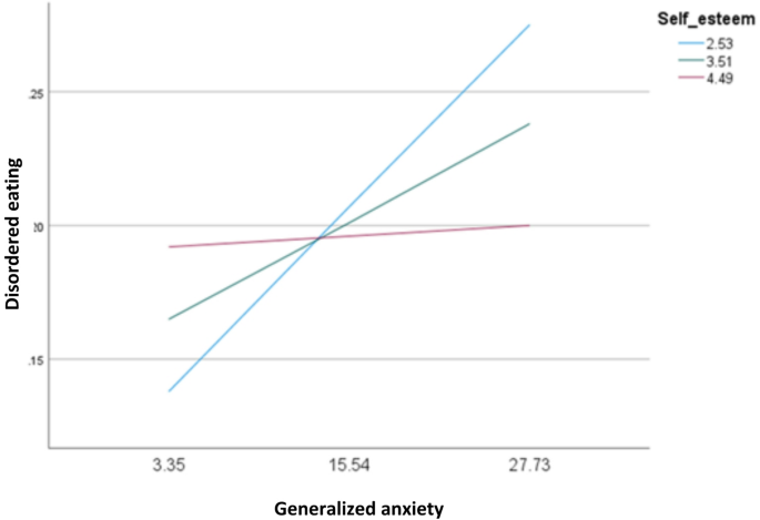 The association between generalized anxiety disorder and disordered eating symptoms among Lebanese adults with the moderating effect of self esteem