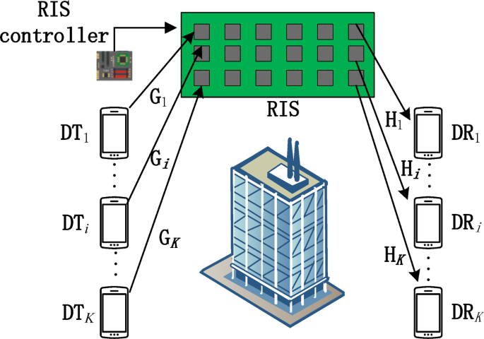 Joint interference alignment and beyond diagonal RIS design for maximizing SNR in MIMO device-to-device communications