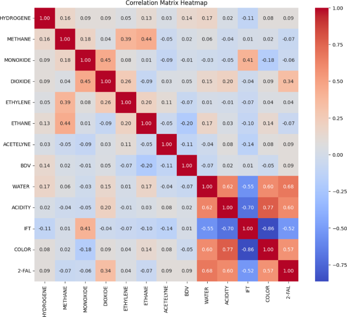 Predicting the insulating paper state of the power transformer based on XGBoost/LightGBM models