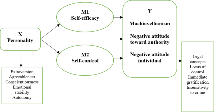 The impact of personality traits and the mediating role of self-efficacy and self-control on criminogenic behavior among Romanian inmates: a psychological perspective