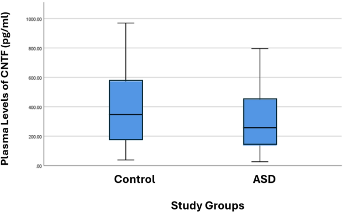 Cognitive function and retinal biomarkers as novel approach to diagnosing and assessing autism spectrum disorder