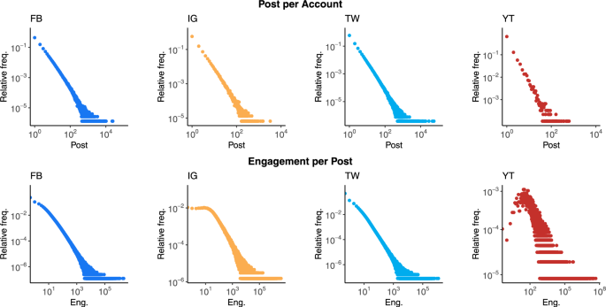 Relative engagement with sources of climate misinformation is growing across social media platforms