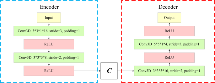 Evaluating statistical consistency for the ocean component of earth system models using physics informed convolutional autoencoder
