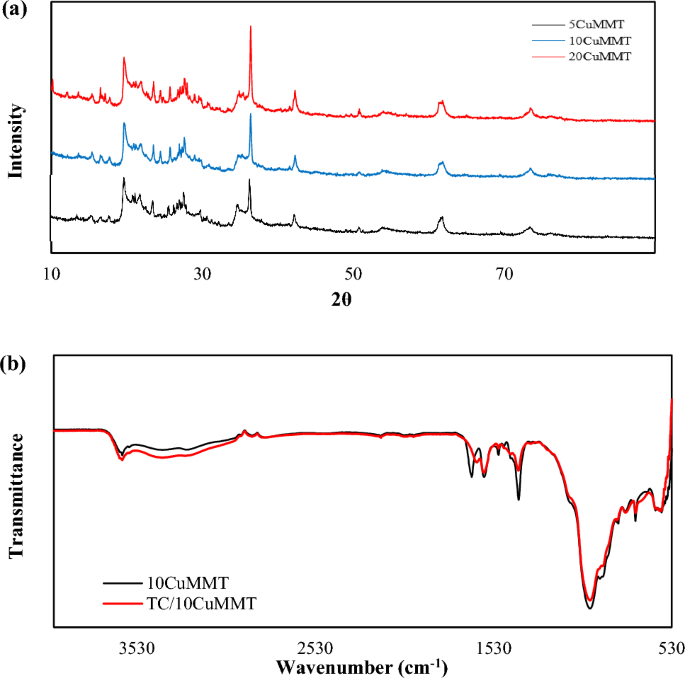 In-situ copper-based metal–organic framework tailored clay synthesis for efficient pharmaceutical removal: Comprehensive adsorption and optimization studies