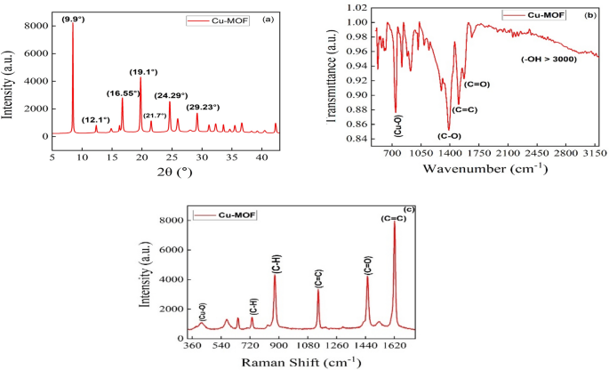 Electrochemical detection of tetracycline using Cu-MOF functionalised screen-printed electrodes