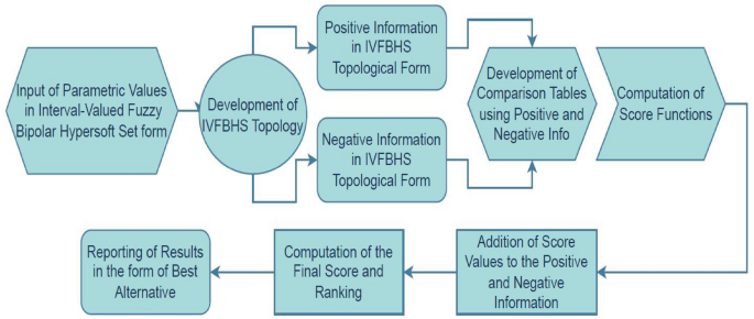 A novel interval valued bipolar fuzzy hypersoft topological structures for multi-attribute decision making in the renewable energy sector