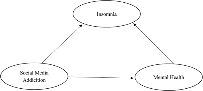Exploring the mediating role of insomnia on the nexus between social media addiction and mental health among university students