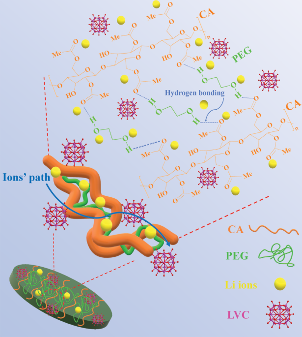 Lithium-salt-free polyoxovanadates/cellulose acetate-poly(ethylene glycol) nanocomposite solid electrolytes with enhanced electrochemical properties