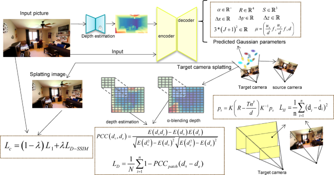 Single view generalizable 3D reconstruction based on 3D Gaussian splatting
