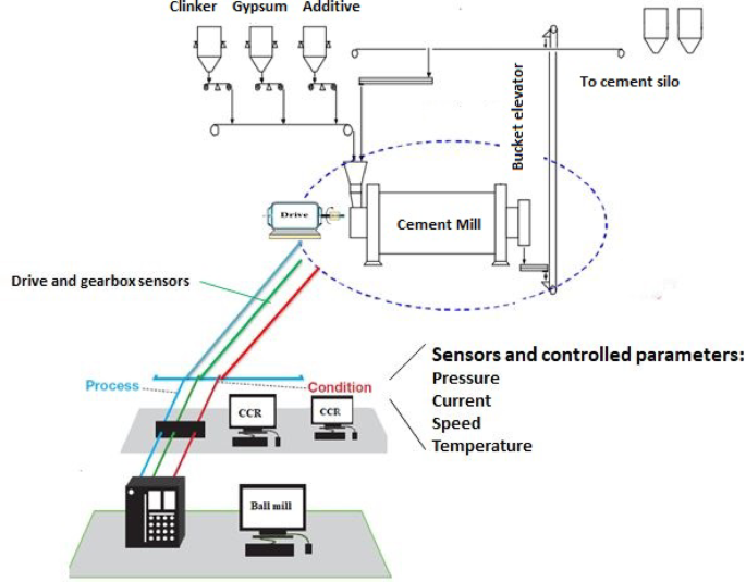 Modeling energy consumption indexes of an industrial cement ball mill for sustainable production