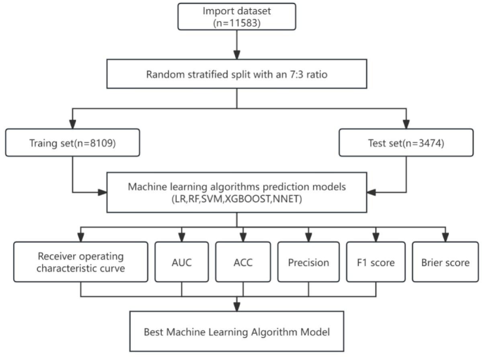 Prediction of coronary heart disease based on klotho levels using machine learning