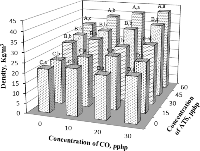 Preparation and characterization of biodegradable flexible polyurethane foam containing acetylated tapioca starch and Castor oil