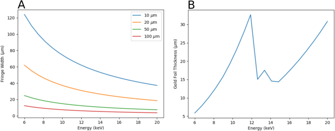Investigating the limits of hard X-ray coherence length measurement employing Young’s double slit experiment