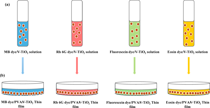 Improvement of photocatalytic degradation of organic dyes by vanadium doped titanium oxide nanoparticles using solar simulator