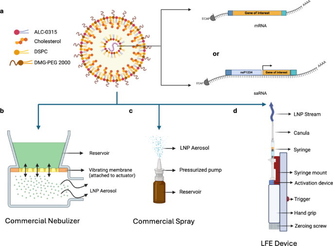 Laminar fluid ejection device enables high yield and preservation of mRNA and SaRNA LNP formulations