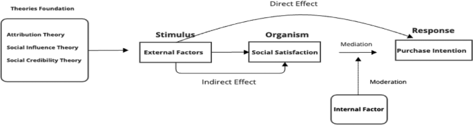 Empirical analysis of influencer attributes and social satisfaction effects on purchase intentions in chinese social media