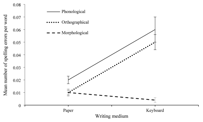 Comparing the effects of typing and handwriting on spelling performance in school
