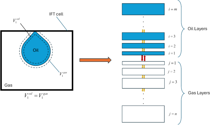 A novel algorithm for modeling gas–oil dynamic interfacial tension (IFT) and component exchange mechanisms