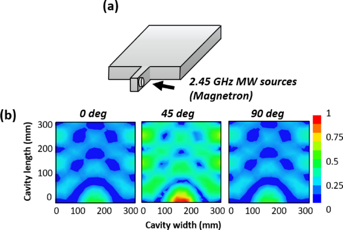 Uniform temperature distribution in microwave heating achieved via rotating electric field