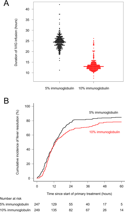 Impact of 10% vs. 5% immunoglobulin products on treatment outcomes in Kawasaki disease: a multicenter retrospective study