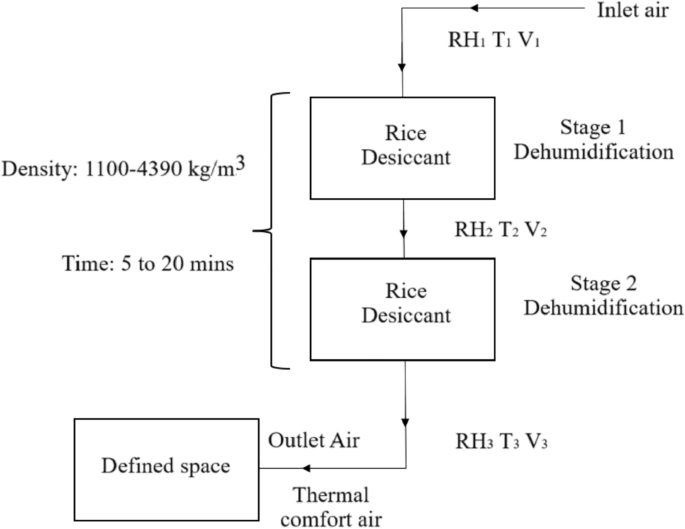 Impact of dry rice grain packing density and time on the performance of two stage dehumidifier
