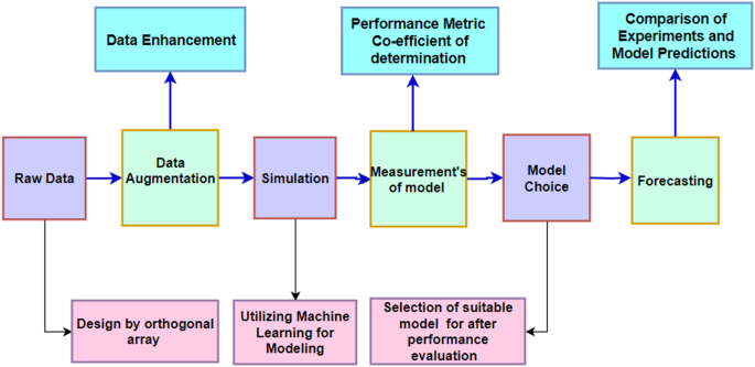 Optimization of robotic spray painting trajectories using machine learning for improved surface quality