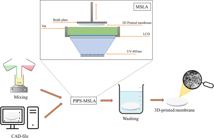 Masked stereolithography and polymerization induced phase separation for 3D printing of membranes