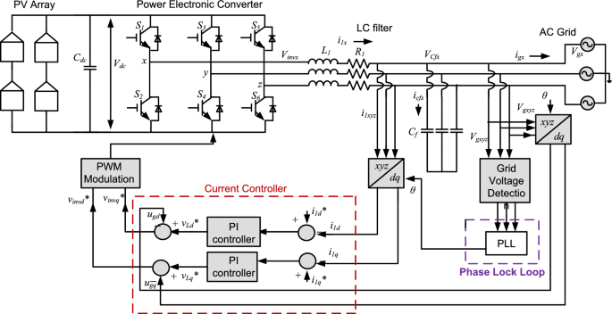 Optimal tuning of PI based LF for three-phase SRF PLL synchronization system using pity beetle algorithm under grid abnormalities