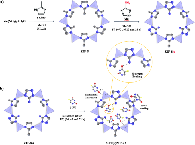 Improving the drug delivery performance of ZIF-8 with amine functionalization as a 5-fluorouracil nanocarrier