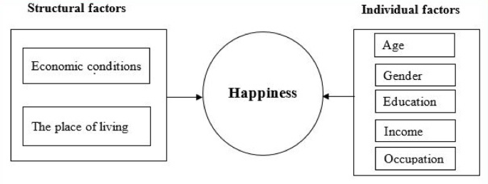 Socio-demographic factors of happiness among young adults in Iran