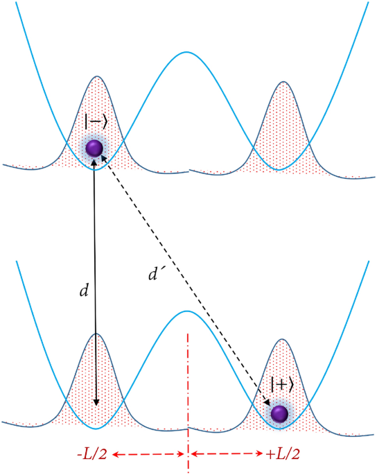 Quantum features of gravcats | Scientific Reports