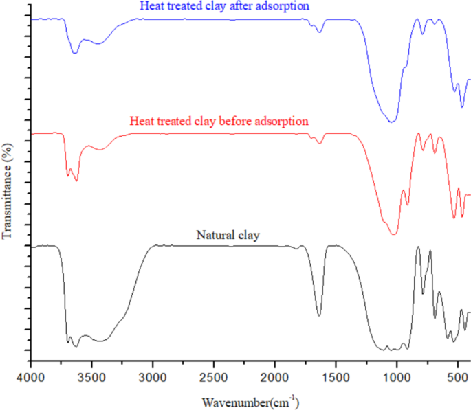 Kinetics, equilibrium and thermodynamics studies on natural and heat treated clays for the removal of arsenate ions from aqueous solution