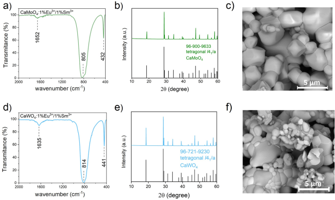 Development of new Eu3+/Sm3+ co-doped CaWO4 and CaMoO4 phosphors for optical thermometry based on ratiometric approach