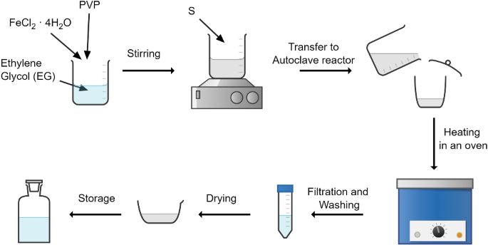 Understanding the phase changes and optical properties in the solvothermal synthesis of iron pyrite
