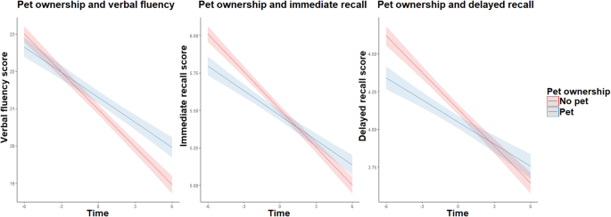 Longitudinal relationships between pet ownership and cognitive functioning in later adulthood across pet types and individuals’ ages