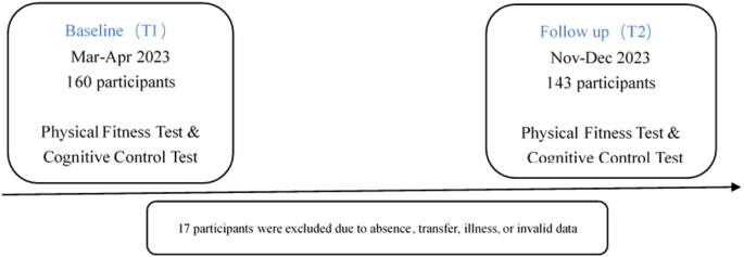 Cross-lagged analysis of physical fitness and cognitive control in Chinese early adolescents