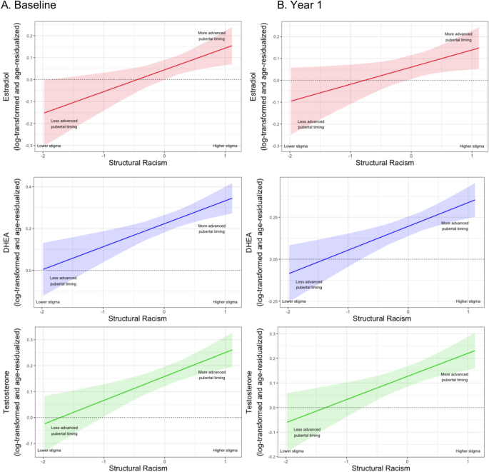Associations between structural stigma and earlier pubertal timing persist for 1 year among Black girls and Latinx youth